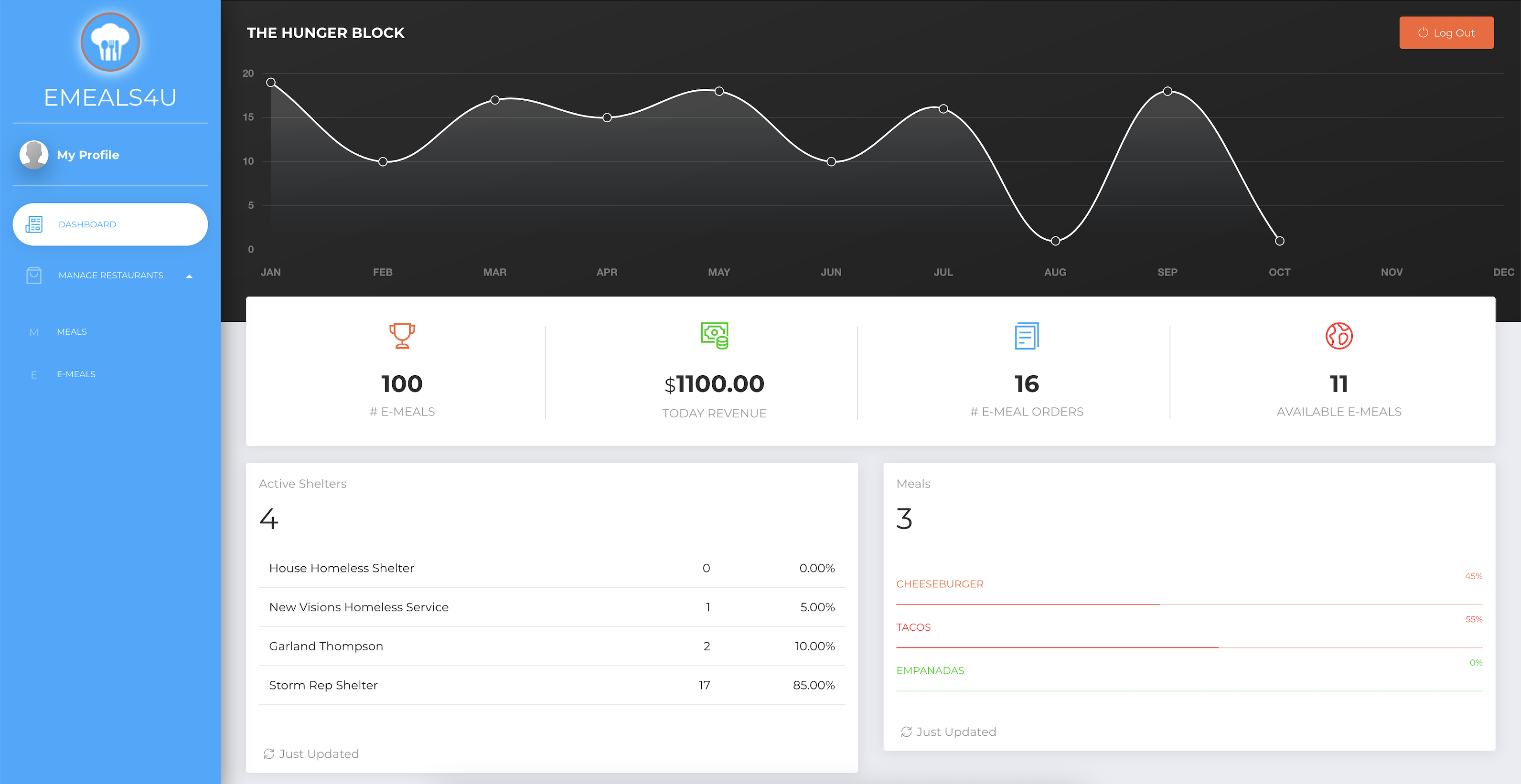 Restaurants: Dashboard