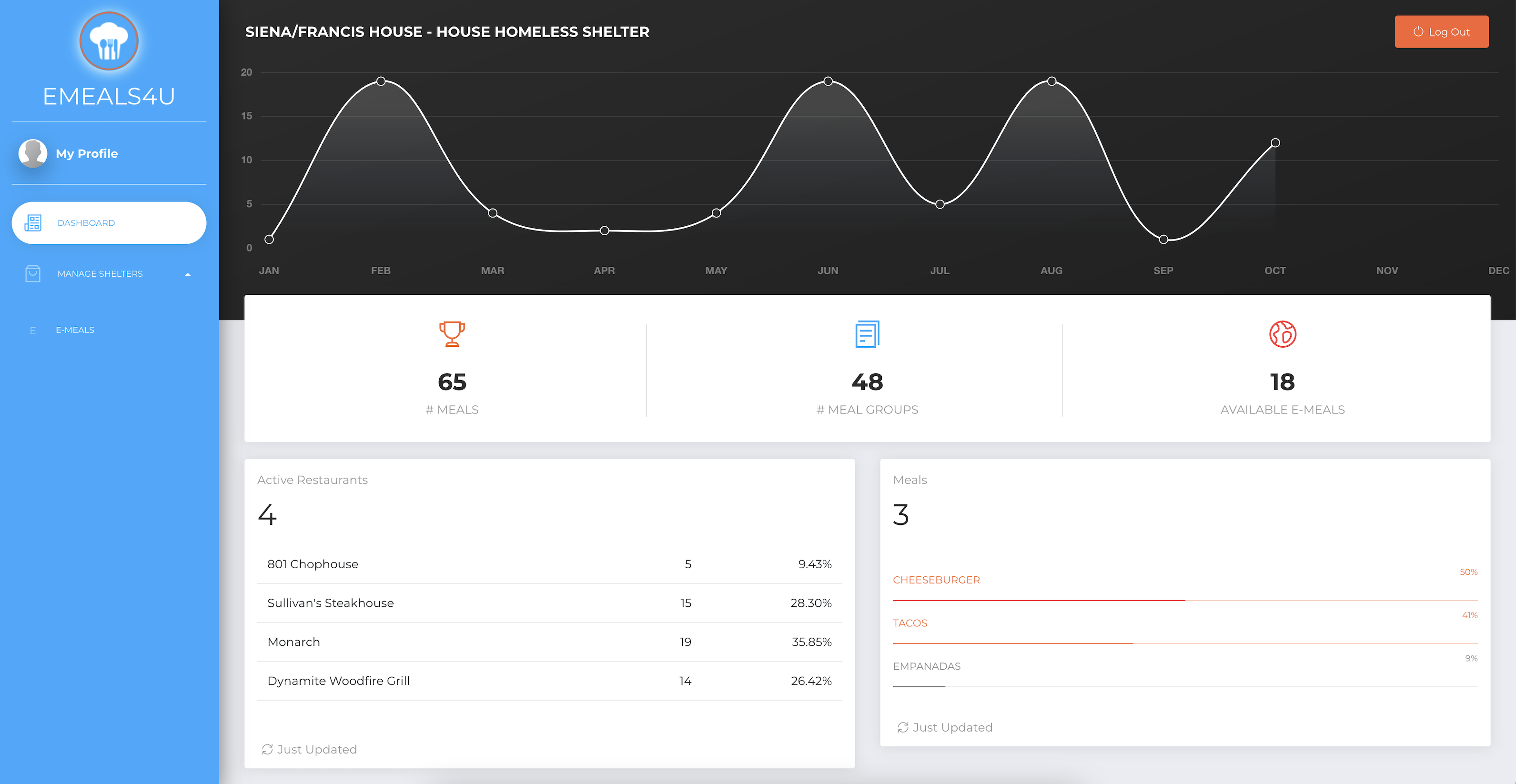 Shelters: Dashboard